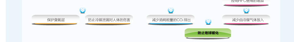 直流變頻系列風管機