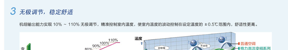 直流變頻多聯(lián)機組