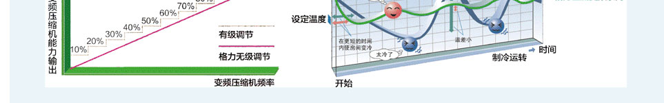 直流變頻多聯(lián)機組