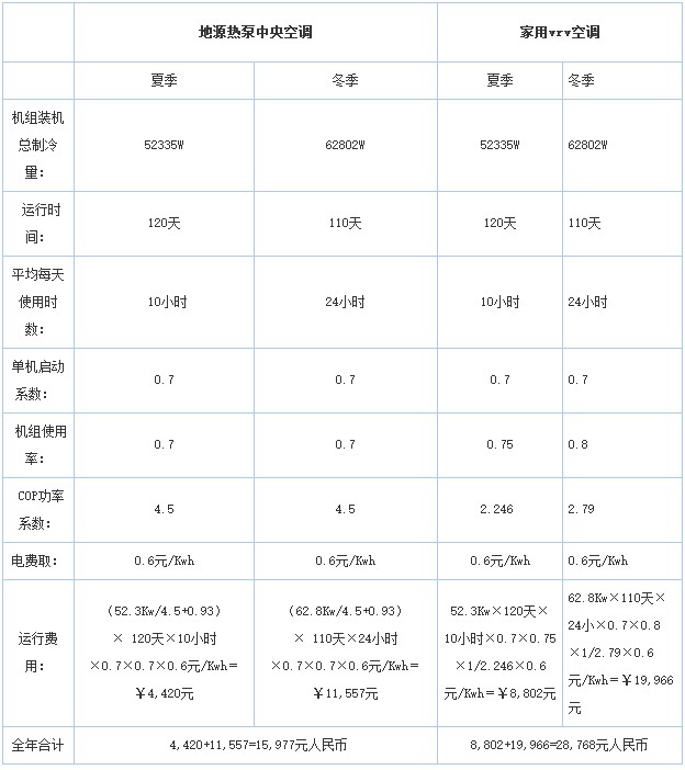 地源熱泵與家用中央空調(diào)運行費用比較